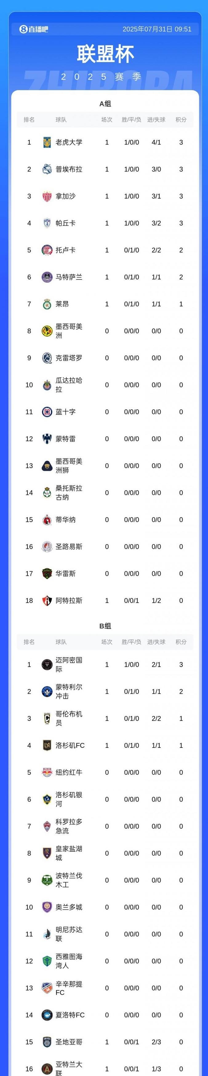 仍有望卫冕常规赛!MLS积分榜:迈阿密少赛1场落后4分,仍东区第3