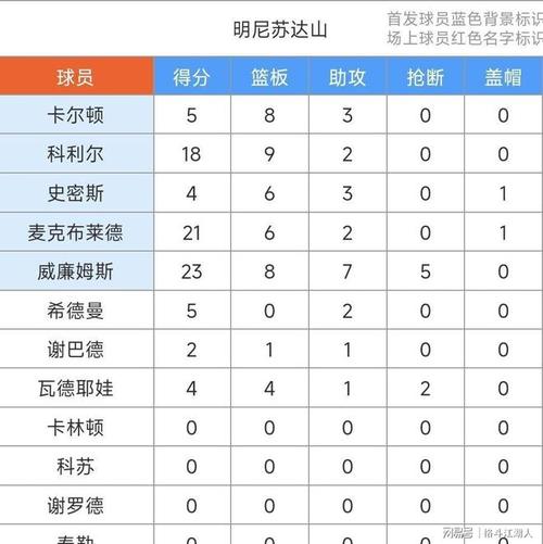 WNBA常规赛联盟第一的山猫末节仅得9分&净负11分 惨遭水星逆转