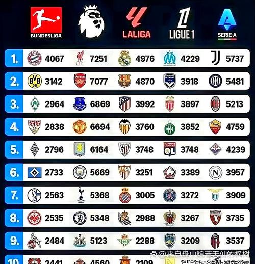 五大联赛前5轮后最佳战绩：本赛季拜仁第二，10/11赛季切尔西第一