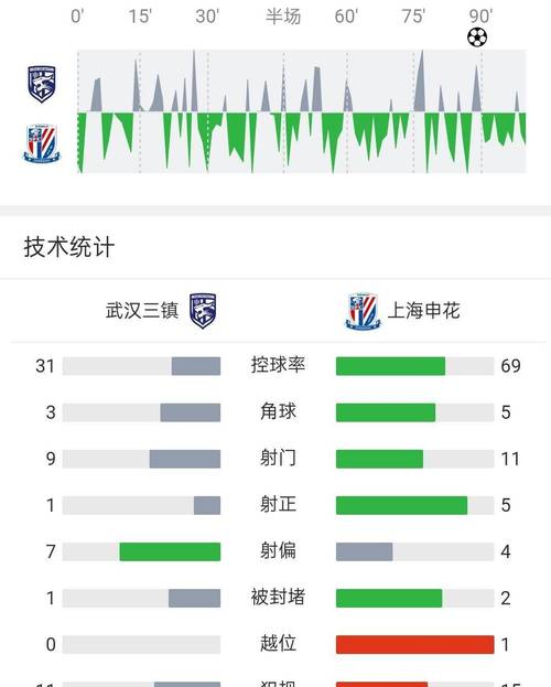 主打效率！蓉城1-0江原全场数据：蓉城控球率4成 1脚射正即破门！