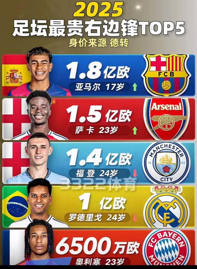 德转列足坛中前卫身价榜：佩德里1.4亿欧居首，4人身价上亿欧