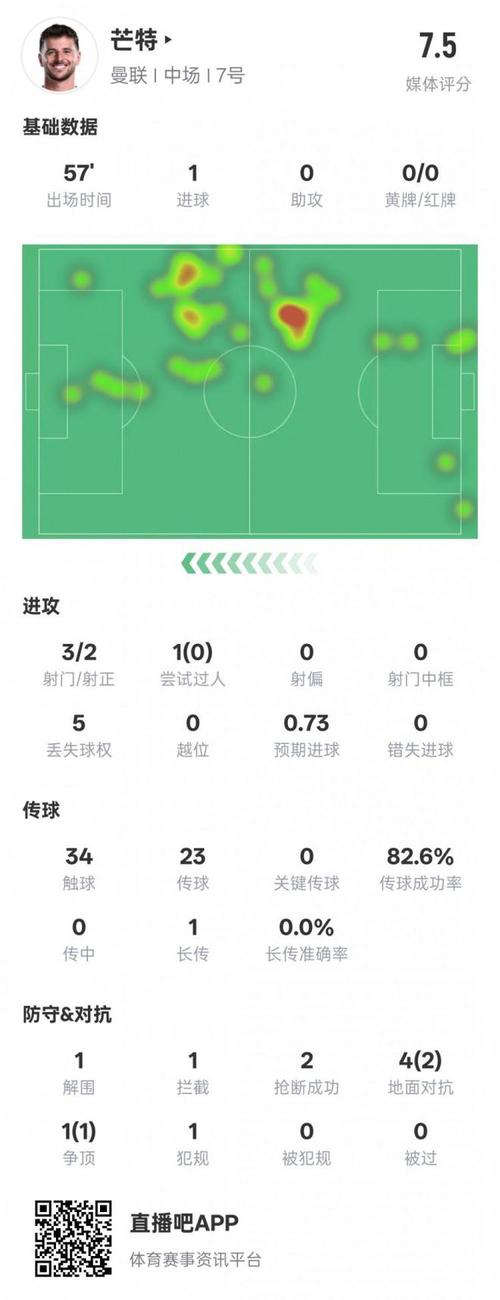 阿切尔比本场数据：3解围，2拦截，1抢断，8次对抗6次成功