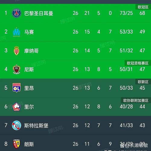 五大联赛本轮欧冠：英超3胜2平1负，西甲2胜1平2负，意甲法甲不败