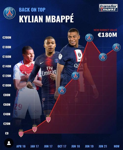 德转列数据：凯恩新赛季9场造20球，姆巴佩9场14球小蜘蛛8场10球