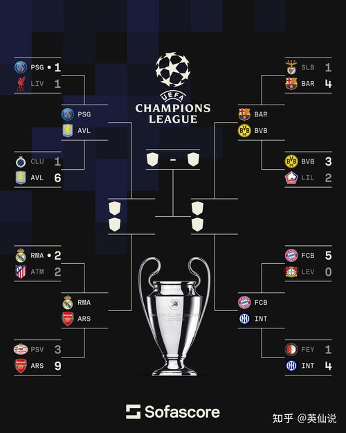 Opta预测欧冠夺冠概率前十：阿森纳18%居首，利物浦、巴黎二三位