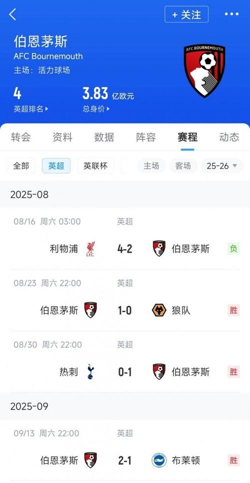 樱桃炸弹!伯恩茅斯今夏净赚1亿+卖后防3主将 现英超仅1败暂排第2