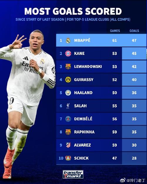 断层领先！自5月以来姆巴佩西甲打进18球，同期索尔洛特9球第二多