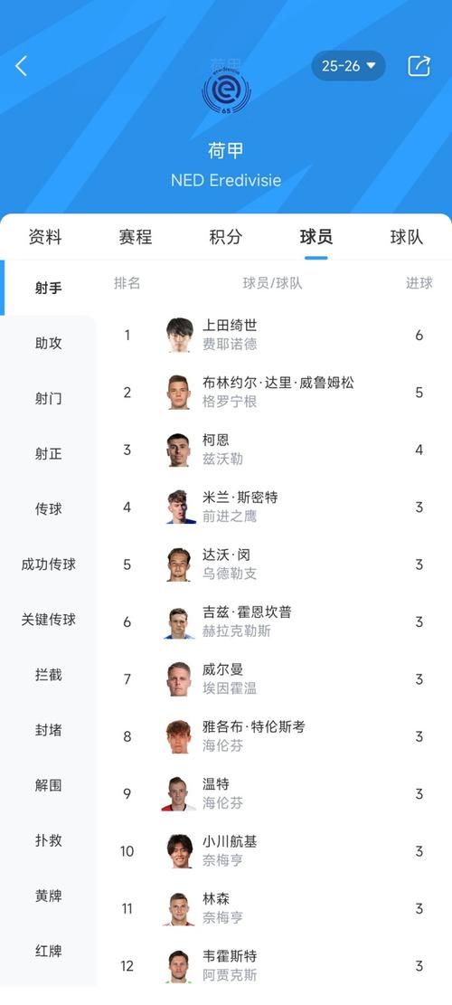 荷甲射手王!上田绮世双响+绝杀助费耶诺德登顶,8轮荷甲进8球