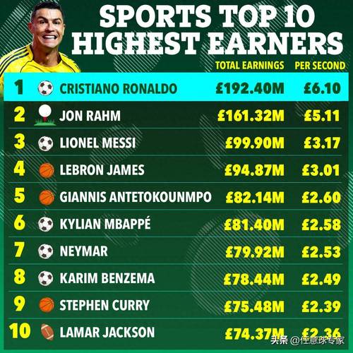 世界收入最高运动员:C罗2.75亿断档第1&库里1.56亿第2 詹姆斯第6