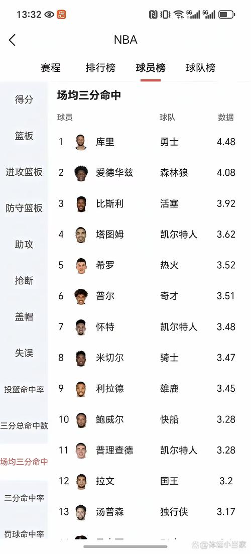 新季最佳分卫？GM预测：华子70%选票领跑 077&SGA并列第3 库里第5