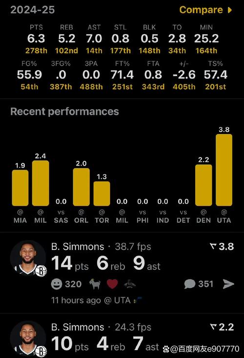 效率不高！安芬尼-西蒙斯13投4中&三分9中2得到14分 出现6次失误