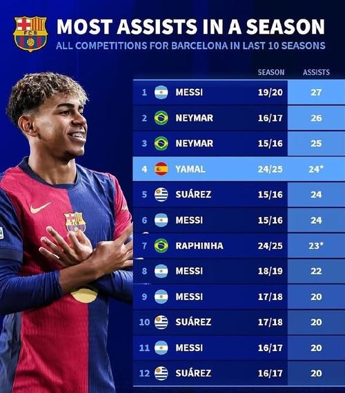 世体:西汉姆联关注巴萨17岁新星德罗,可能冬窗开出报价