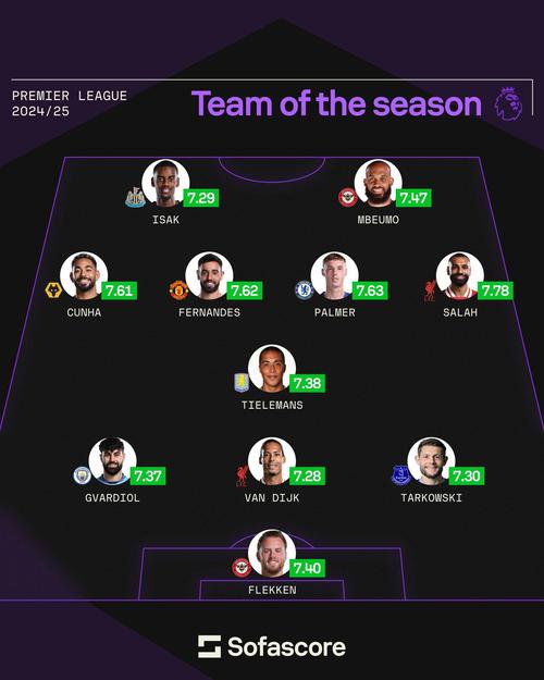 希勒评英超第9轮最佳阵：姆伯莫、扎卡领衔，佳夫、范德芬在列