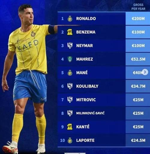 30岁以上球员转会费榜:C罗33岁1.17亿欧居首 凯恩内马尔分列二三