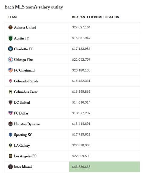 美职联薪资排名：梅西&迈阿密断层领跑双榜，孙兴慜1115万美元第2