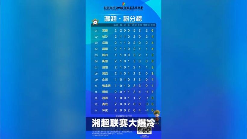 湘超今日赛果:常德1-0怀化暂列第三,永州3-2益阳暂列第四