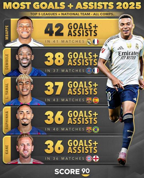 过去3赛季五大联赛参与进球榜：凯恩95球第一，姆巴佩萨拉赫二三