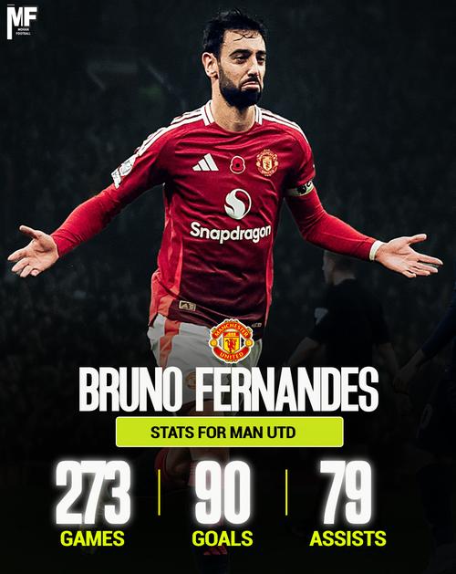 B费自2020年1月加盟曼联后388场比赛仅缺席17场，出场率96%