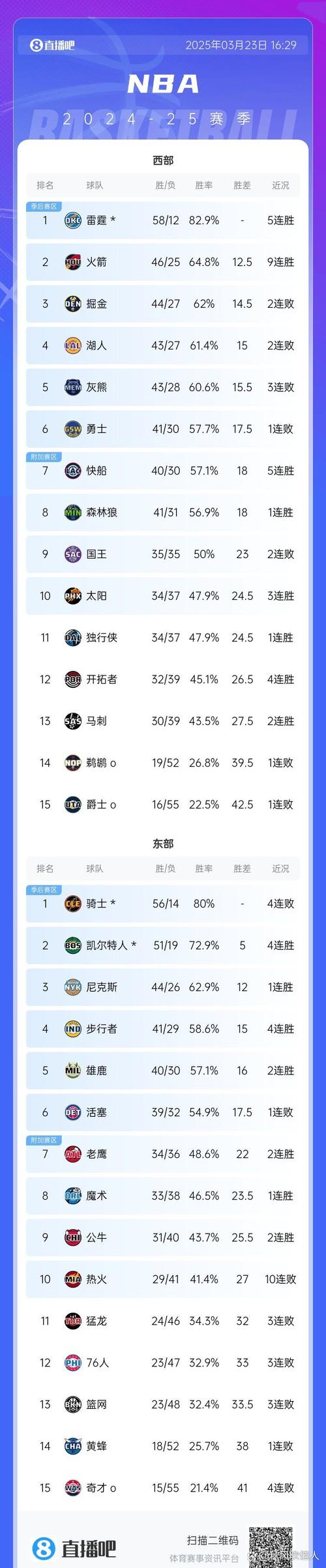 目前4胜10负西部第12！已遭遇2连败的快船接下来4连客能赢几场？