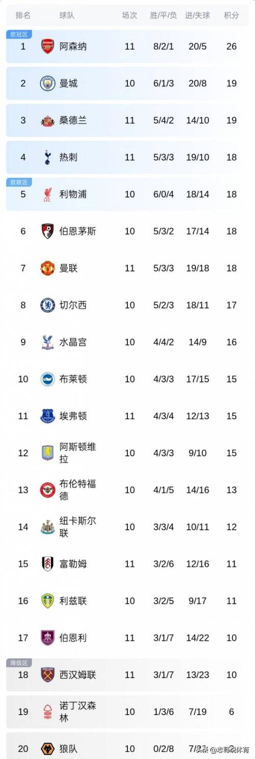 若无VAR误判的英超积分榜：阿森纳继续领跑 桑德兰升至第五